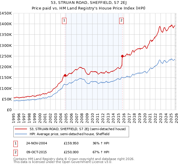 53, STRUAN ROAD, SHEFFIELD, S7 2EJ: Price paid vs HM Land Registry's House Price Index