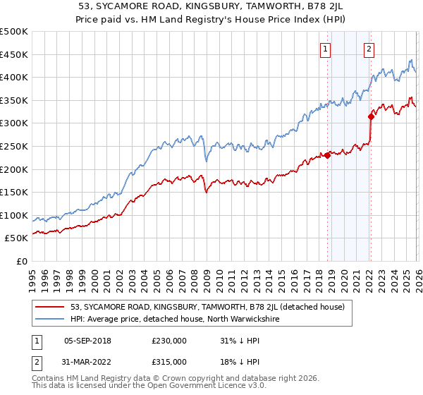 53, SYCAMORE ROAD, KINGSBURY, TAMWORTH, B78 2JL: Price paid vs HM Land Registry's House Price Index