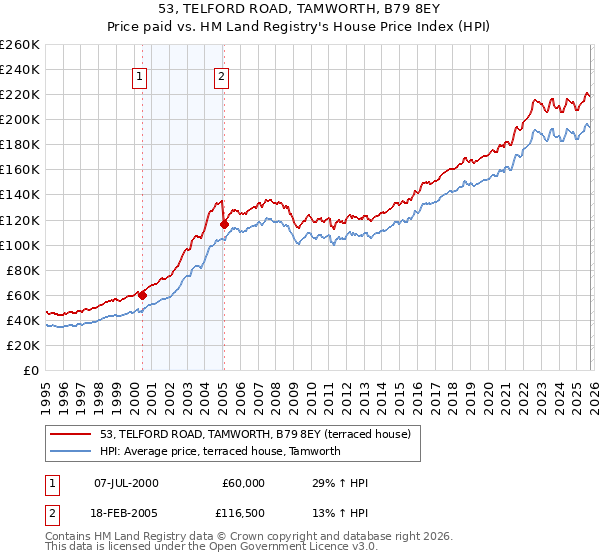 53, TELFORD ROAD, TAMWORTH, B79 8EY: Price paid vs HM Land Registry's House Price Index