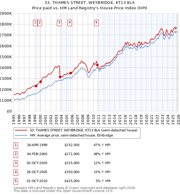 53, THAMES STREET, WEYBRIDGE, KT13 8LA: Price paid vs HM Land Registry's House Price Index
