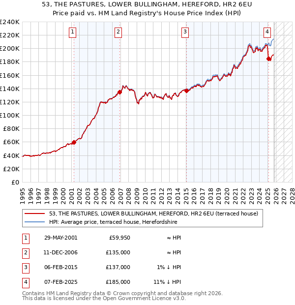 53, THE PASTURES, LOWER BULLINGHAM, HEREFORD, HR2 6EU: Price paid vs HM Land Registry's House Price Index