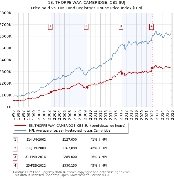 53, THORPE WAY, CAMBRIDGE, CB5 8UJ: Price paid vs HM Land Registry's House Price Index