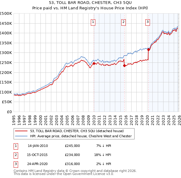 53, TOLL BAR ROAD, CHESTER, CH3 5QU: Price paid vs HM Land Registry's House Price Index