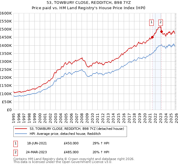 53, TOWBURY CLOSE, REDDITCH, B98 7YZ: Price paid vs HM Land Registry's House Price Index