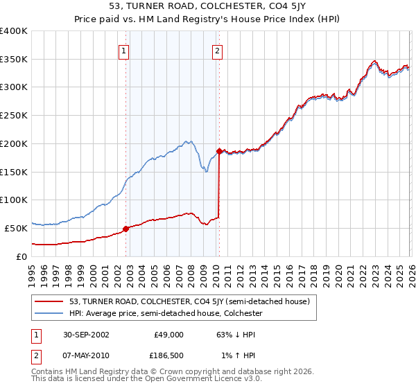 53, TURNER ROAD, COLCHESTER, CO4 5JY: Price paid vs HM Land Registry's House Price Index