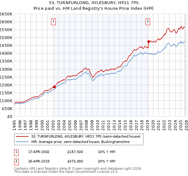 53, TURNFURLONG, AYLESBURY, HP21 7PS: Price paid vs HM Land Registry's House Price Index