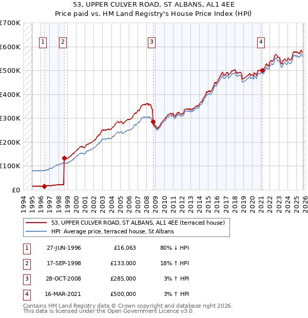 53, UPPER CULVER ROAD, ST ALBANS, AL1 4EE: Price paid vs HM Land Registry's House Price Index