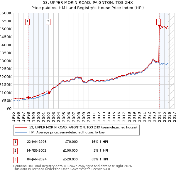 53, UPPER MORIN ROAD, PAIGNTON, TQ3 2HX: Price paid vs HM Land Registry's House Price Index