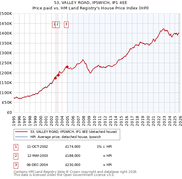 53, VALLEY ROAD, IPSWICH, IP1 4EE: Price paid vs HM Land Registry's House Price Index