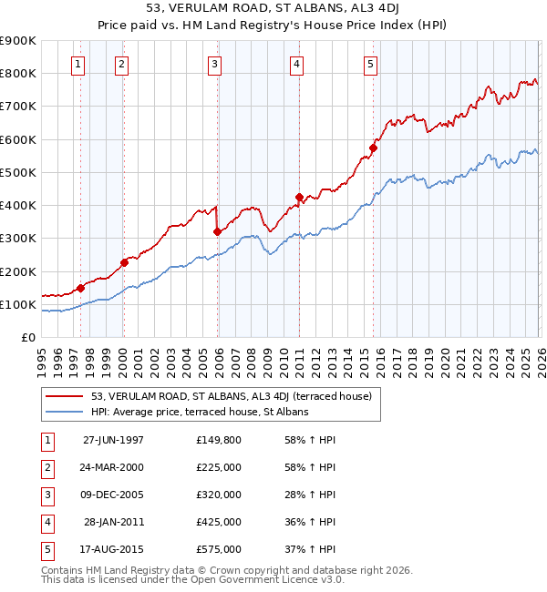 53, VERULAM ROAD, ST ALBANS, AL3 4DJ: Price paid vs HM Land Registry's House Price Index