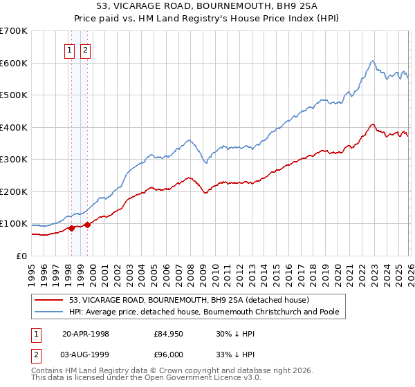 53, VICARAGE ROAD, BOURNEMOUTH, BH9 2SA: Price paid vs HM Land Registry's House Price Index