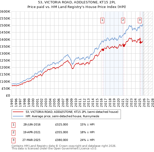53, VICTORIA ROAD, ADDLESTONE, KT15 2PL: Price paid vs HM Land Registry's House Price Index