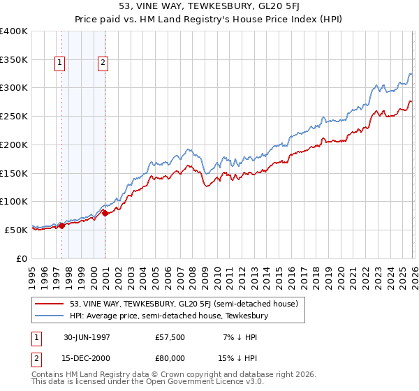 53, VINE WAY, TEWKESBURY, GL20 5FJ: Price paid vs HM Land Registry's House Price Index