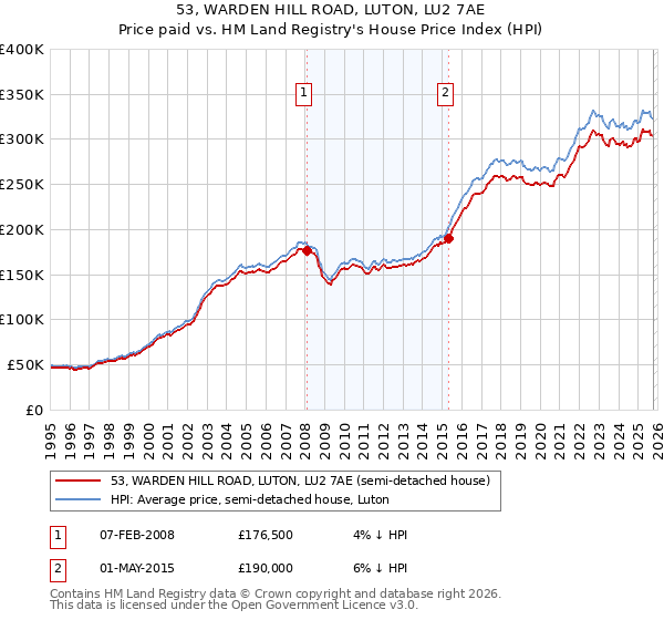 53, WARDEN HILL ROAD, LUTON, LU2 7AE: Price paid vs HM Land Registry's House Price Index