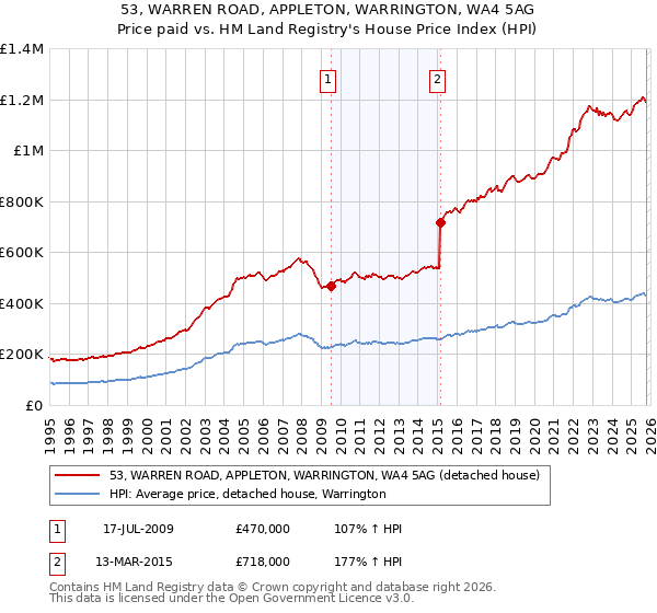 53, WARREN ROAD, APPLETON, WARRINGTON, WA4 5AG: Price paid vs HM Land Registry's House Price Index