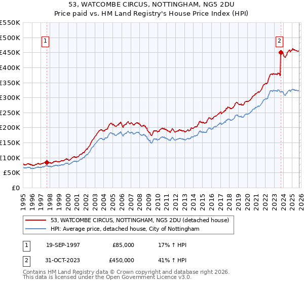 53, WATCOMBE CIRCUS, NOTTINGHAM, NG5 2DU: Price paid vs HM Land Registry's House Price Index