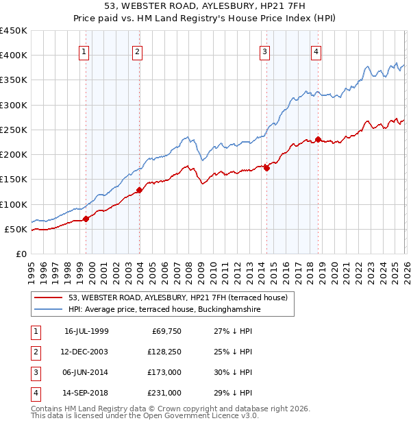 53, WEBSTER ROAD, AYLESBURY, HP21 7FH: Price paid vs HM Land Registry's House Price Index