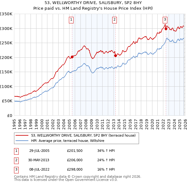 53, WELLWORTHY DRIVE, SALISBURY, SP2 8HY: Price paid vs HM Land Registry's House Price Index