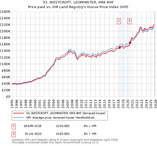 53, WESTCROFT, LEOMINSTER, HR6 8HF: Price paid vs HM Land Registry's House Price Index