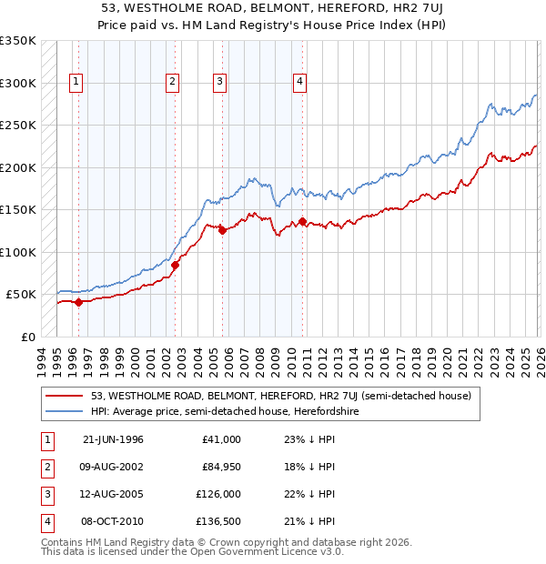 53, WESTHOLME ROAD, BELMONT, HEREFORD, HR2 7UJ: Price paid vs HM Land Registry's House Price Index