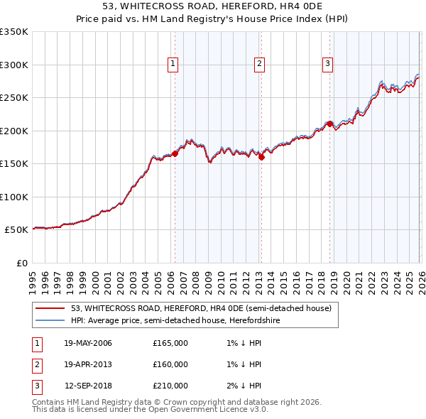 53, WHITECROSS ROAD, HEREFORD, HR4 0DE: Price paid vs HM Land Registry's House Price Index