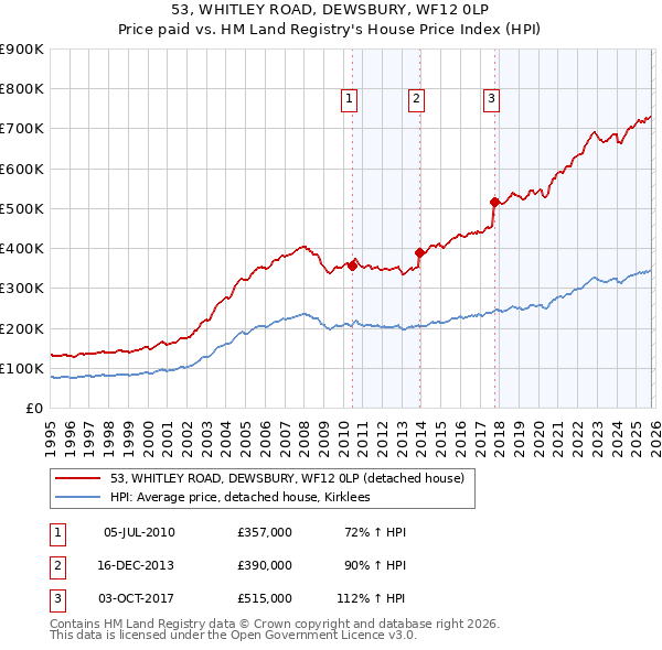 53, WHITLEY ROAD, DEWSBURY, WF12 0LP: Price paid vs HM Land Registry's House Price Index