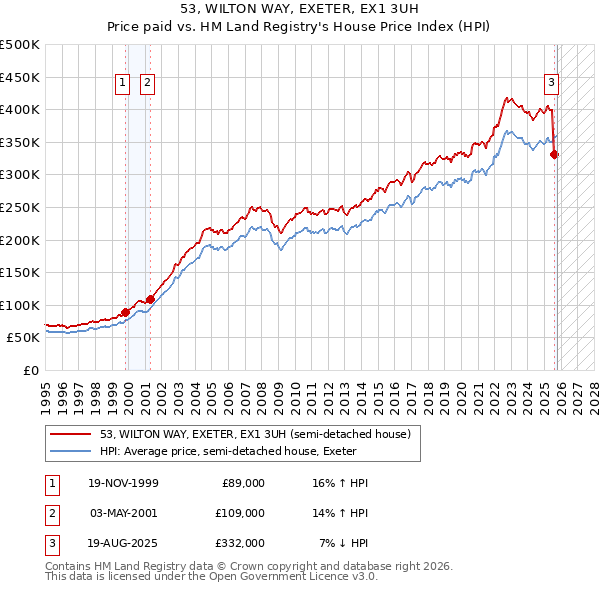 53, WILTON WAY, EXETER, EX1 3UH: Price paid vs HM Land Registry's House Price Index