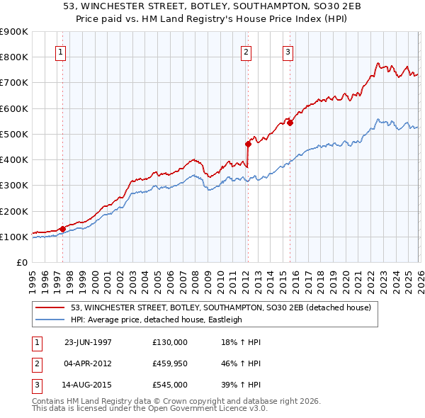 53, WINCHESTER STREET, BOTLEY, SOUTHAMPTON, SO30 2EB: Price paid vs HM Land Registry's House Price Index