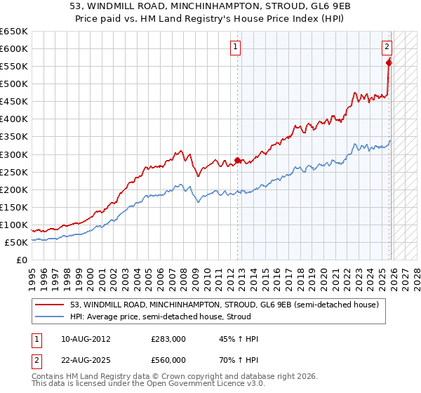 53, WINDMILL ROAD, MINCHINHAMPTON, STROUD, GL6 9EB: Price paid vs HM Land Registry's House Price Index