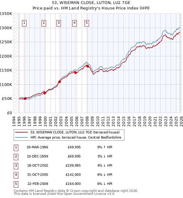 53, WISEMAN CLOSE, LUTON, LU2 7GE: Price paid vs HM Land Registry's House Price Index