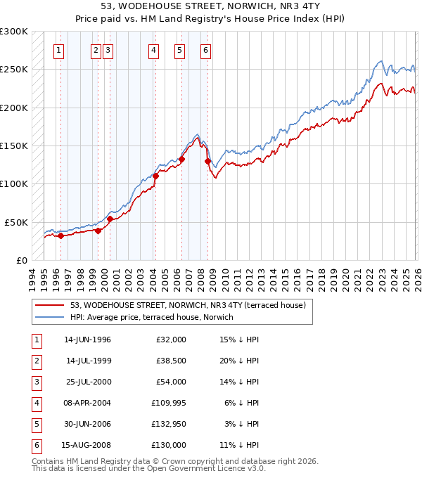 53, WODEHOUSE STREET, NORWICH, NR3 4TY: Price paid vs HM Land Registry's House Price Index