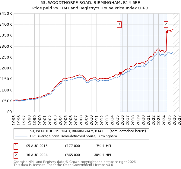 53, WOODTHORPE ROAD, BIRMINGHAM, B14 6EE: Price paid vs HM Land Registry's House Price Index