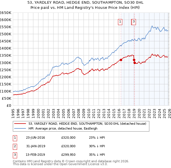 53, YARDLEY ROAD, HEDGE END, SOUTHAMPTON, SO30 0HL: Price paid vs HM Land Registry's House Price Index