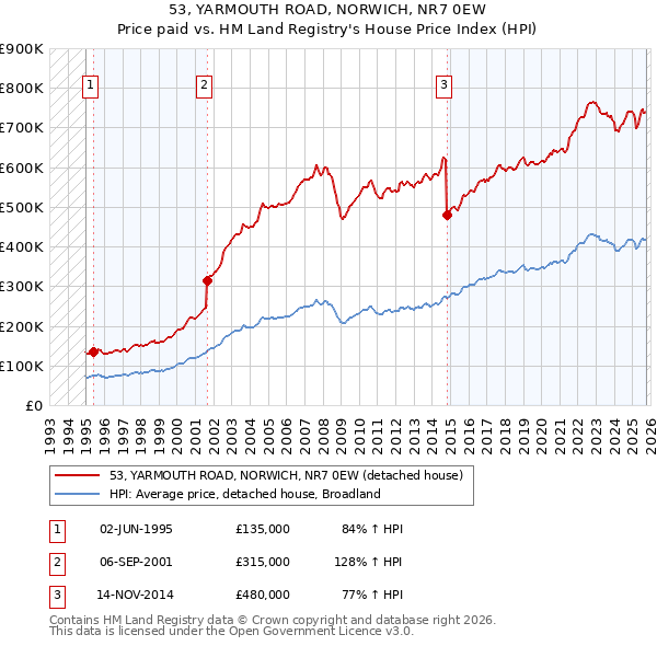 53, YARMOUTH ROAD, NORWICH, NR7 0EW: Price paid vs HM Land Registry's House Price Index