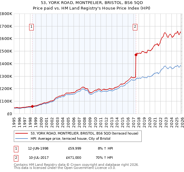 53, YORK ROAD, MONTPELIER, BRISTOL, BS6 5QD: Price paid vs HM Land Registry's House Price Index