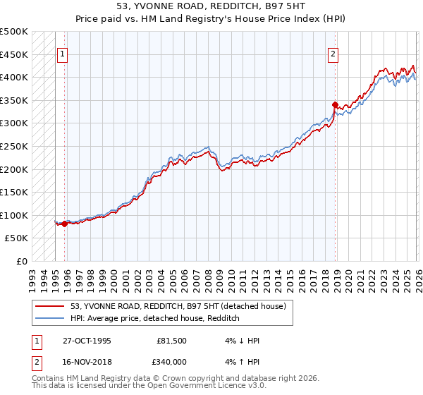 53, YVONNE ROAD, REDDITCH, B97 5HT: Price paid vs HM Land Registry's House Price Index