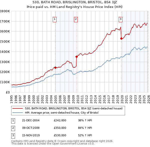 530, BATH ROAD, BRISLINGTON, BRISTOL, BS4 3JZ: Price paid vs HM Land Registry's House Price Index