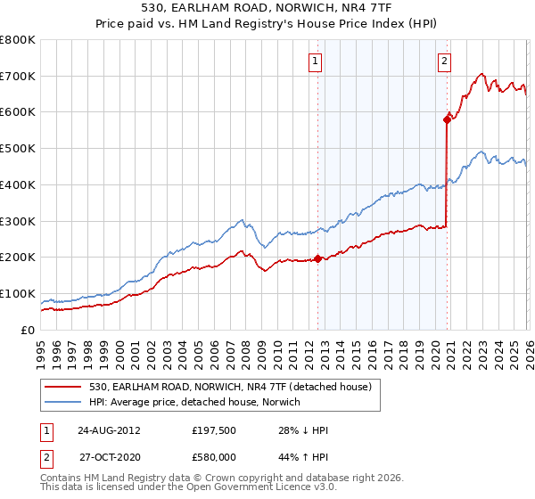 530, EARLHAM ROAD, NORWICH, NR4 7TF: Price paid vs HM Land Registry's House Price Index