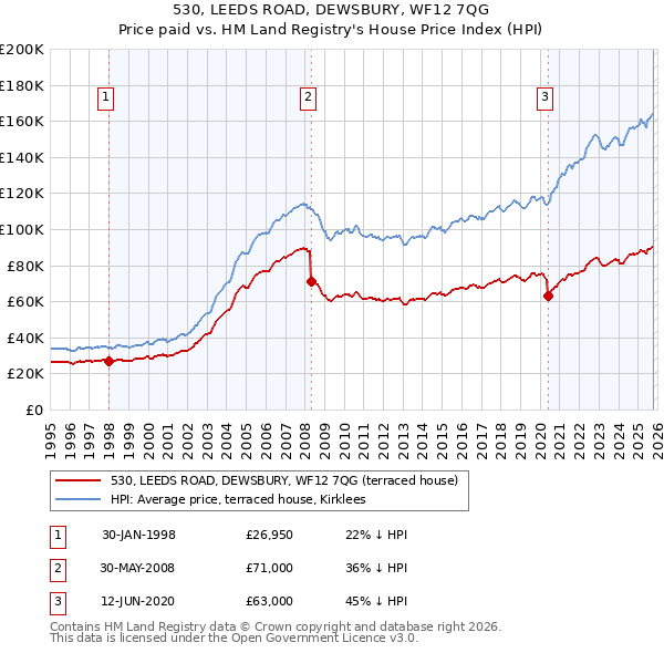 530, LEEDS ROAD, DEWSBURY, WF12 7QG: Price paid vs HM Land Registry's House Price Index