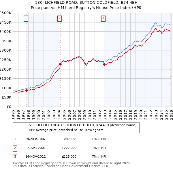 530, LICHFIELD ROAD, SUTTON COLDFIELD, B74 4EH: Price paid vs HM Land Registry's House Price Index