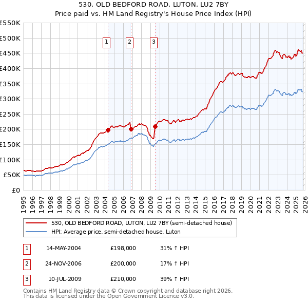 530, OLD BEDFORD ROAD, LUTON, LU2 7BY: Price paid vs HM Land Registry's House Price Index