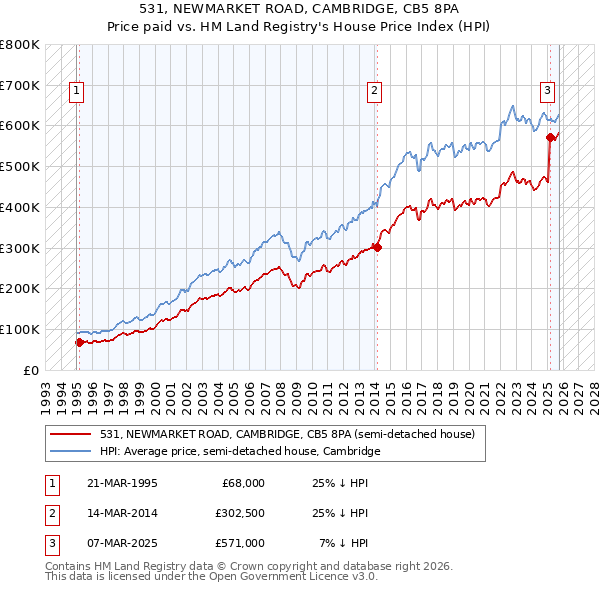 531, NEWMARKET ROAD, CAMBRIDGE, CB5 8PA: Price paid vs HM Land Registry's House Price Index