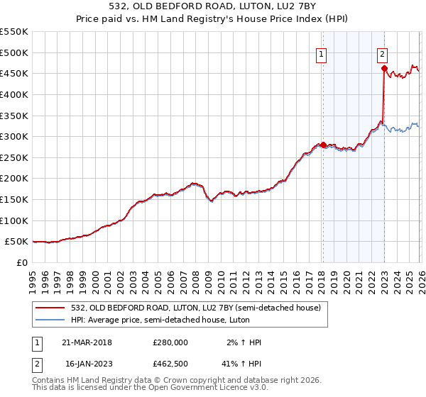 532, OLD BEDFORD ROAD, LUTON, LU2 7BY: Price paid vs HM Land Registry's House Price Index