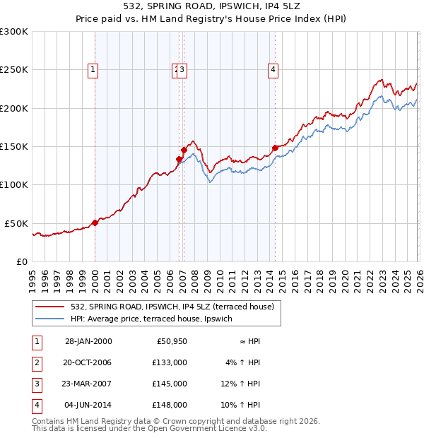 532, SPRING ROAD, IPSWICH, IP4 5LZ: Price paid vs HM Land Registry's House Price Index