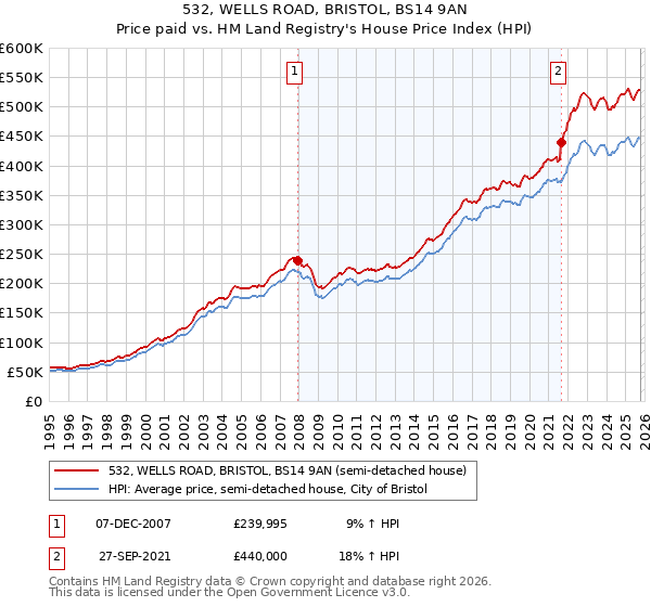 532, WELLS ROAD, BRISTOL, BS14 9AN: Price paid vs HM Land Registry's House Price Index