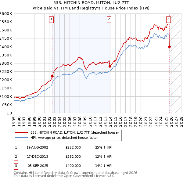 533, HITCHIN ROAD, LUTON, LU2 7TT: Price paid vs HM Land Registry's House Price Index