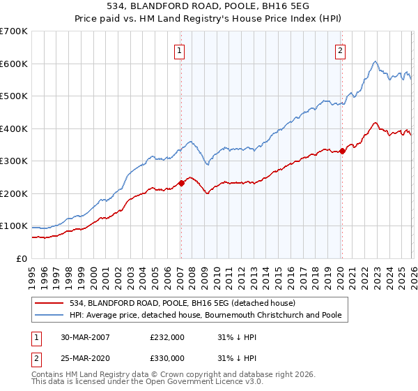 534, BLANDFORD ROAD, POOLE, BH16 5EG: Price paid vs HM Land Registry's House Price Index