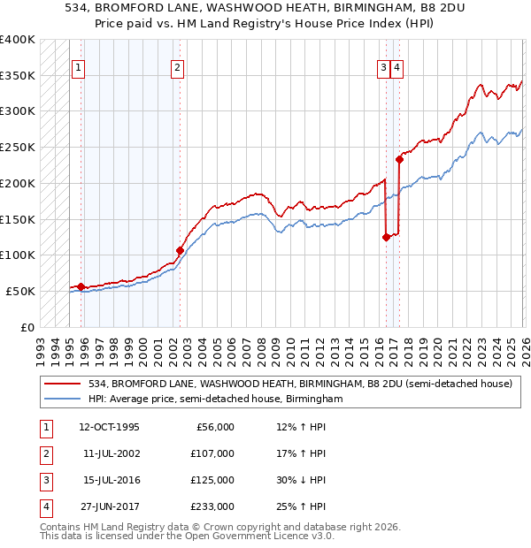 534, BROMFORD LANE, WASHWOOD HEATH, BIRMINGHAM, B8 2DU: Price paid vs HM Land Registry's House Price Index