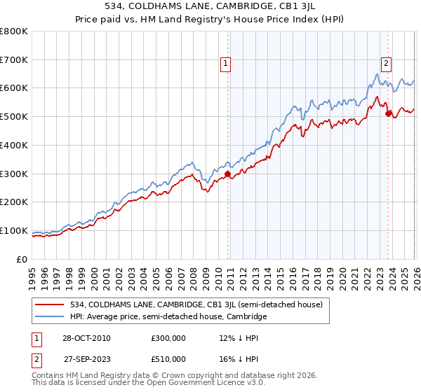 534, COLDHAMS LANE, CAMBRIDGE, CB1 3JL: Price paid vs HM Land Registry's House Price Index