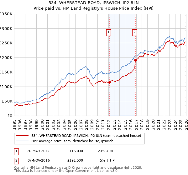 534, WHERSTEAD ROAD, IPSWICH, IP2 8LN: Price paid vs HM Land Registry's House Price Index
